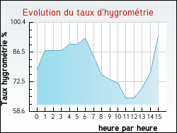 Evolution du taux d'hygrom�trie de la ville Barry-d'Islemade